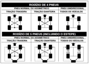 rodízio nos pneus