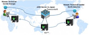 Nissan, Hewlett Packard Enterprise e Siemens desenvolvem nova geração de plataforma completa para o design de veículos